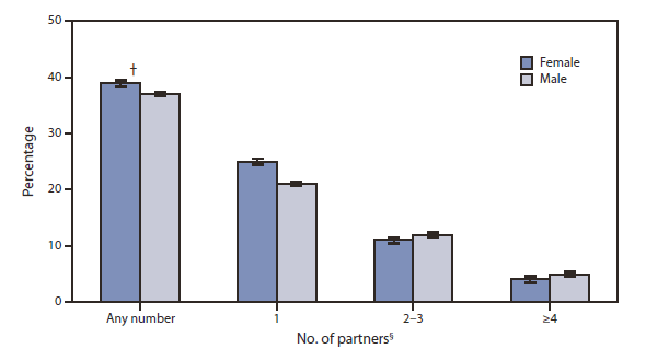 The figure shows the percentage of teens aged 15-19 years in the United States who had opposite-sex sexual partners in the past 12 months, by number of partners, according to the 2006-2010 National Survey of Family Growth.